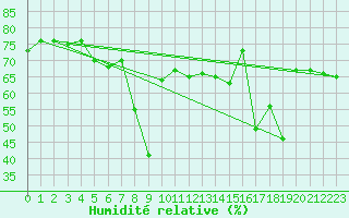 Courbe de l'humidit relative pour Ajaccio - Campo dell'Oro (2A)