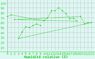 Courbe de l'humidit relative pour Pilatus