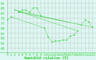 Courbe de l'humidit relative pour Marignane (13)