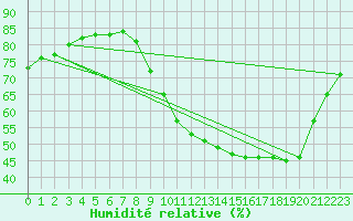 Courbe de l'humidit relative pour Fains-Veel (55)