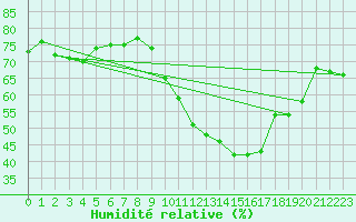 Courbe de l'humidit relative pour Oschatz