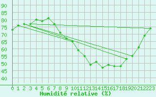 Courbe de l'humidit relative pour Abbeville (80)