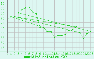 Courbe de l'humidit relative pour Chaumont (Sw)