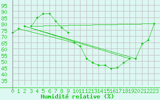 Courbe de l'humidit relative pour Albert-Bray (80)