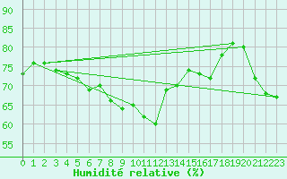 Courbe de l'humidit relative pour Cap Pertusato (2A)