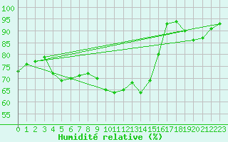 Courbe de l'humidit relative pour Auxerre-Perrigny (89)