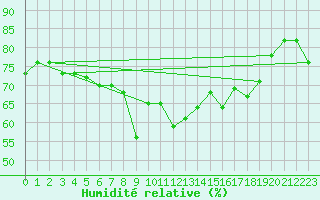 Courbe de l'humidit relative pour Cannes (06)
