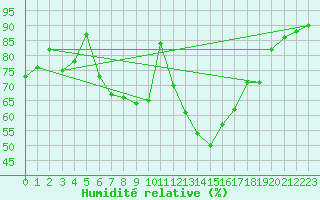 Courbe de l'humidit relative pour Weiden