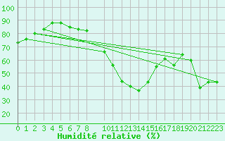 Courbe de l'humidit relative pour Marignane (13)