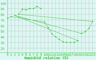 Courbe de l'humidit relative pour Angers-Beaucouz (49)