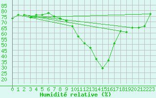 Courbe de l'humidit relative pour Alfeld