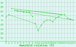 Courbe de l'humidit relative pour Valdepeas