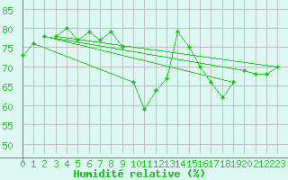 Courbe de l'humidit relative pour Saint-Jean-de-Vedas (34)