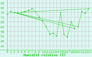 Courbe de l'humidit relative pour Le Mesnil-Esnard (76)