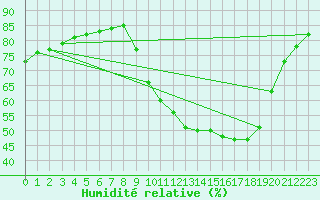 Courbe de l'humidit relative pour Thnes (74)
