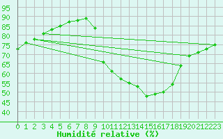 Courbe de l'humidit relative pour Besanon (25)