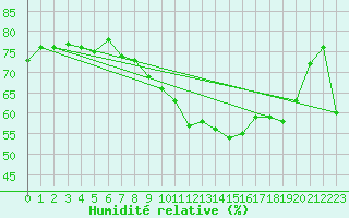Courbe de l'humidit relative pour Waltrop-Abdinghof