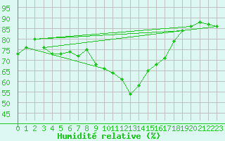 Courbe de l'humidit relative pour Mont-de-Marsan (40)