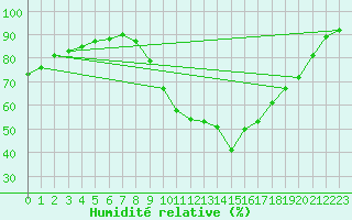 Courbe de l'humidit relative pour Corsept (44)