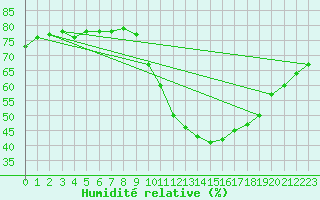 Courbe de l'humidit relative pour Roujan (34)