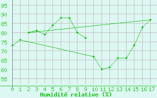 Courbe de l'humidit relative pour Krosno