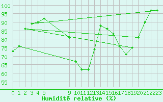 Courbe de l'humidit relative pour Elsenborn (Be)