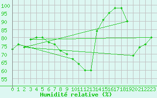 Courbe de l'humidit relative pour Blatten