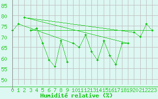 Courbe de l'humidit relative pour Leuchtturm Kiel