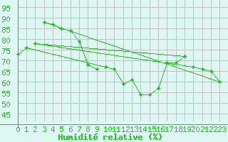 Courbe de l'humidit relative pour Abisko