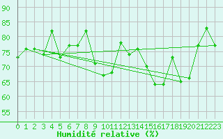 Courbe de l'humidit relative pour Malin Head