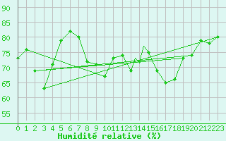 Courbe de l'humidit relative pour Waddington