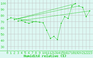 Courbe de l'humidit relative pour Chaumont (Sw)