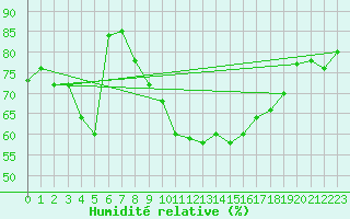 Courbe de l'humidit relative pour Aix-en-Provence (13)