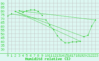 Courbe de l'humidit relative pour Bulson (08)