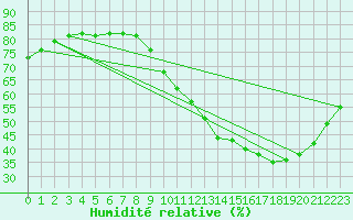 Courbe de l'humidit relative pour Le Mans (72)