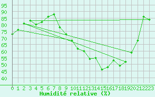 Courbe de l'humidit relative pour Le Mans (72)