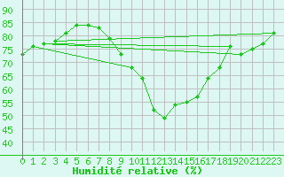 Courbe de l'humidit relative pour Zeitz