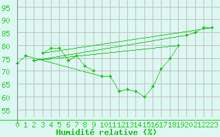 Courbe de l'humidit relative pour Calais / Marck (62)