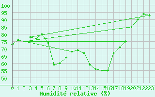 Courbe de l'humidit relative pour Grardmer (88)