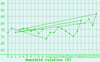 Courbe de l'humidit relative pour Veiholmen