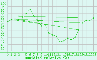 Courbe de l'humidit relative pour Shoeburyness