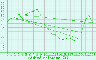 Courbe de l'humidit relative pour Perpignan (66)