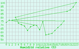 Courbe de l'humidit relative pour Crap Masegn