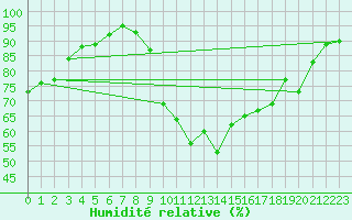 Courbe de l'humidit relative pour La Rochelle - Aerodrome (17)