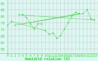 Courbe de l'humidit relative pour Ile de Groix (56)