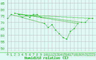 Courbe de l'humidit relative pour Malbosc (07)