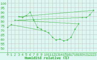 Courbe de l'humidit relative pour Flhli