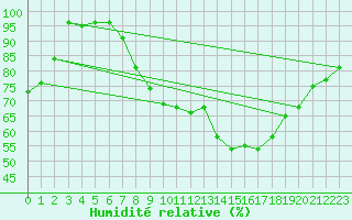 Courbe de l'humidit relative pour Rostherne No 2