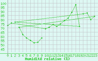 Courbe de l'humidit relative pour Semenicului Mountain Range