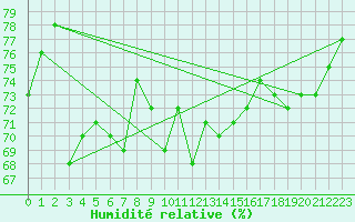 Courbe de l'humidit relative pour La Rochelle - Le Bout Blanc (17)